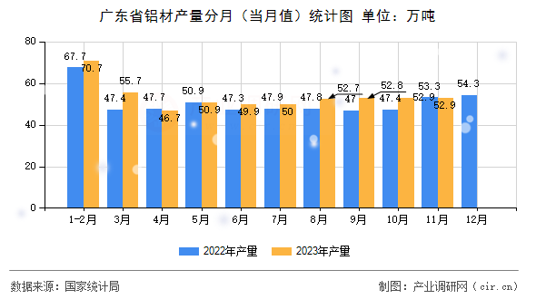 廣東省鋁材產量分月（當月值）統計圖