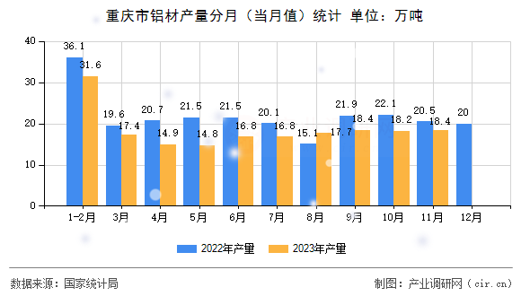重慶市鋁材產量分月（當月值）統計