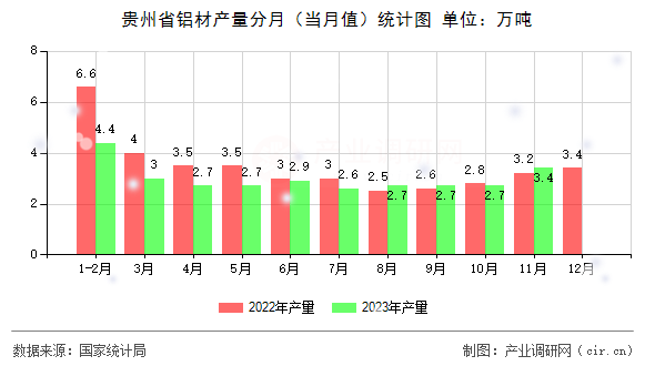 貴州省鋁材產量分月（當月值）統計圖