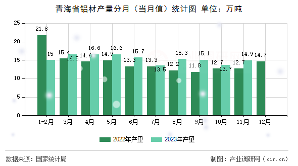 青海省鋁材產(chǎn)量分月（當(dāng)月值）統(tǒng)計圖