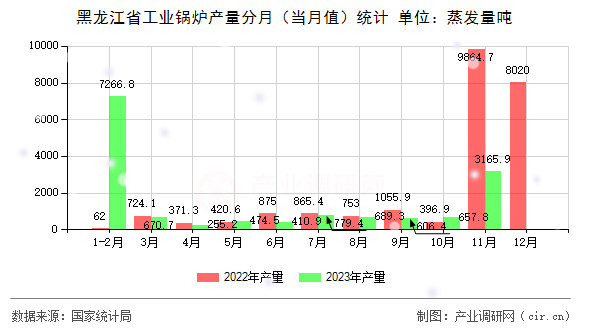 黑龍江省工業鍋爐產量分月（當月值）統計
