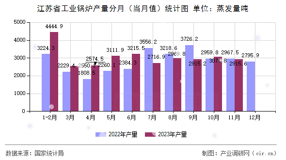 江蘇省工業鍋爐產量分月（當月值）統計圖