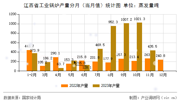 江西省工業鍋爐產量分月（當月值）統計圖
