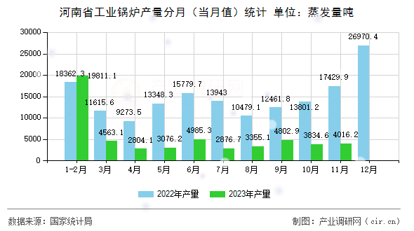 河南省工業鍋爐產量分月（當月值）統計