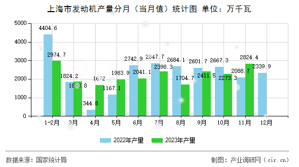 上海市發動機產量分月（當月值）統計圖