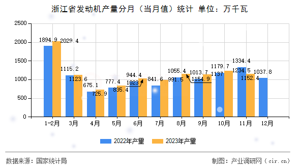 浙江省發(fā)動機產(chǎn)量分月（當月值）統(tǒng)計