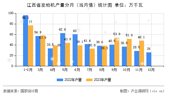 江西省發動機產量分月（當月值）統計圖