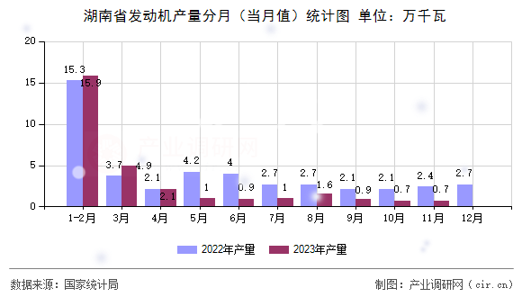 湖南省發動機產量分月（當月值）統計圖
