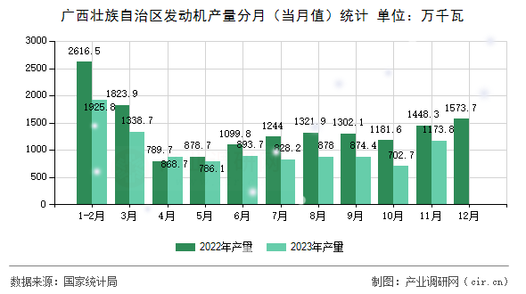廣西壯族自治區發動機產量分月（當月值）統計