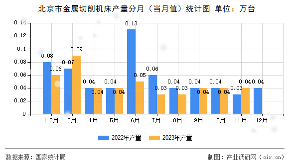 北京市金屬切削機床產量分月（當月值）統計圖