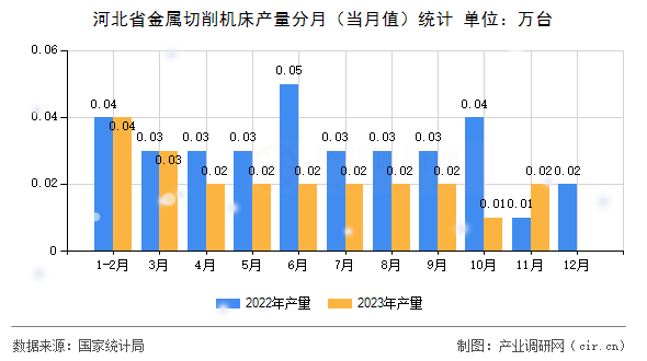 河北省金屬切削機床產量分月（當月值）統計