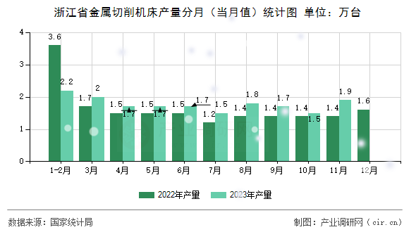 浙江省金屬切削機床產量分月（當月值）統計圖