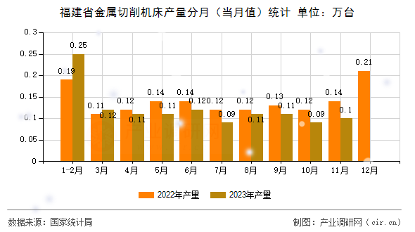 福建省金屬切削機床產量分月（當月值）統計