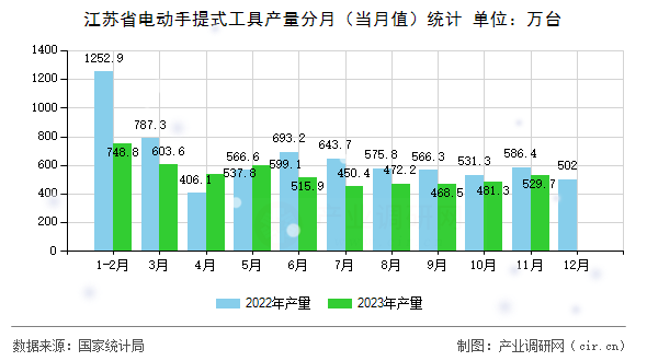 江蘇省電動手提式工具產量分月（當月值）統計