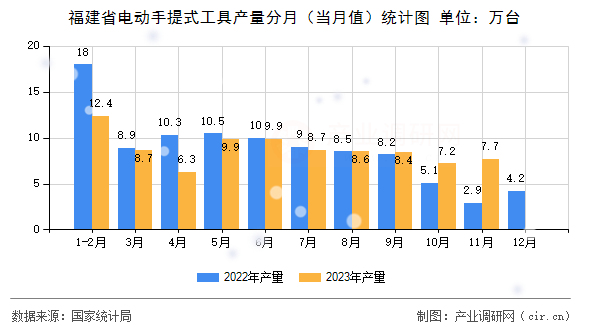 福建省電動手提式工具產量分月（當月值）統計圖