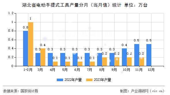 湖北省電動手提式工具產量分月（當月值）統計