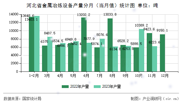 河北省金屬冶煉設備產量分月（當月值）統計圖
