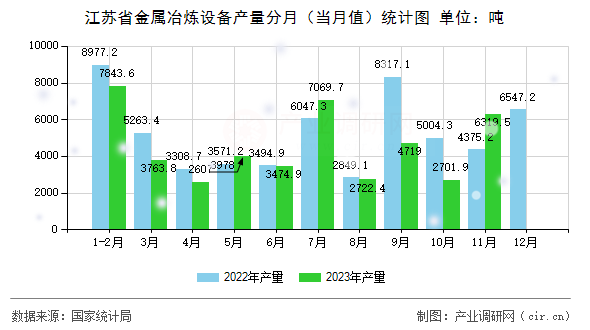 江蘇省金屬冶煉設(shè)備產(chǎn)量分月（當(dāng)月值）統(tǒng)計圖