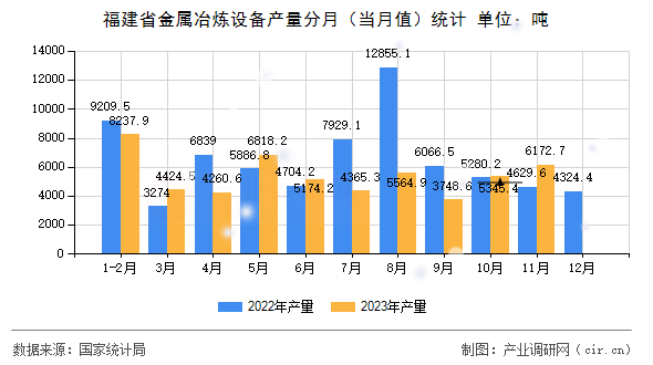 福建省金屬冶煉設備產量分月（當月值）統計
