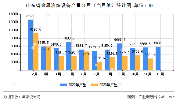 山東省金屬冶煉設(shè)備產(chǎn)量分月（當(dāng)月值）統(tǒng)計(jì)圖