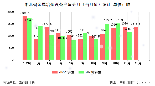 湖北省金屬冶煉設備產量分月（當月值）統計