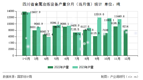 四川省金屬冶煉設備產量分月（當月值）統計
