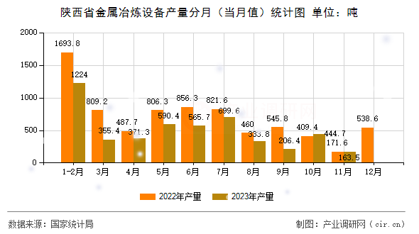 陜西省金屬冶煉設備產量分月（當月值）統計圖
