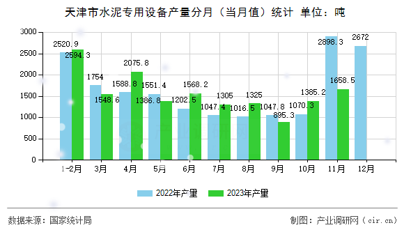 天津市水泥專用設備產(chǎn)量分月（當月值）統(tǒng)計