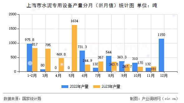 上海市水泥專用設備產量分月（當月值）統計圖