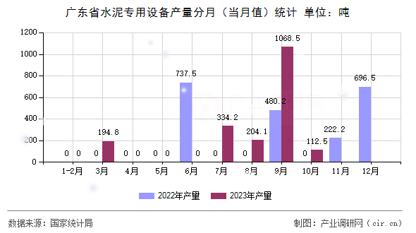廣東省水泥專用設(shè)備產(chǎn)量分月（當(dāng)月值）統(tǒng)計