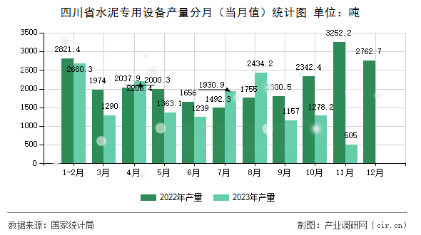 四川省水泥專用設備產量分月（當月值）統計圖