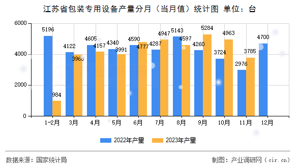 江蘇省包裝專用設備產量分月（當月值）統計圖