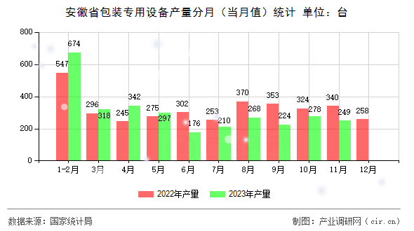 安徽省包裝專用設(shè)備產(chǎn)量分月（當(dāng)月值）統(tǒng)計