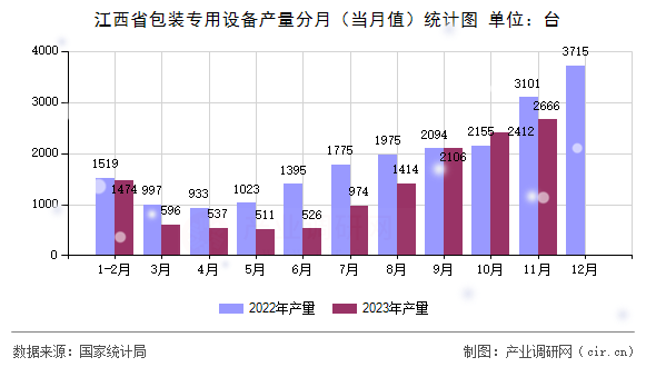 江西省包裝專用設備產量分月（當月值）統計圖