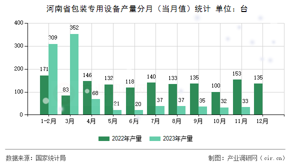 河南省包裝專用設備產量分月（當月值）統(tǒng)計