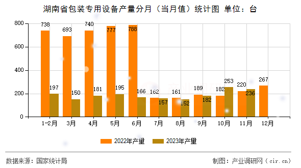 湖南省包裝專用設(shè)備產(chǎn)量分月（當(dāng)月值）統(tǒng)計圖