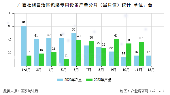廣西壯族自治區包裝專用設備產量分月（當月值）統計