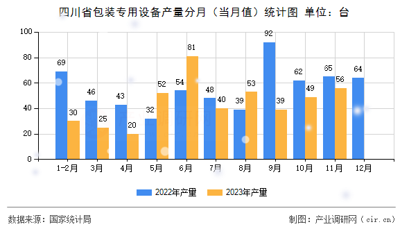 四川省包裝專用設備產量分月（當月值）統計圖