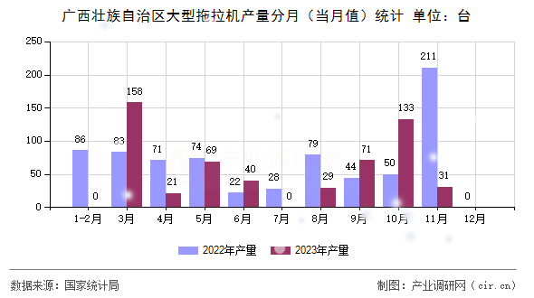 廣西壯族自治區大型拖拉機產量分月（當月值）統計