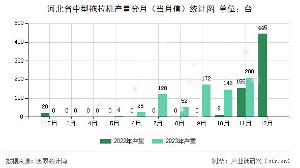河北省中型拖拉機產量分月（當月值）統計圖