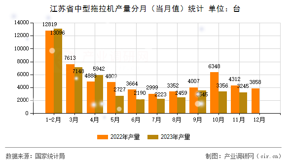 江蘇省中型拖拉機產量分月（當月值）統計