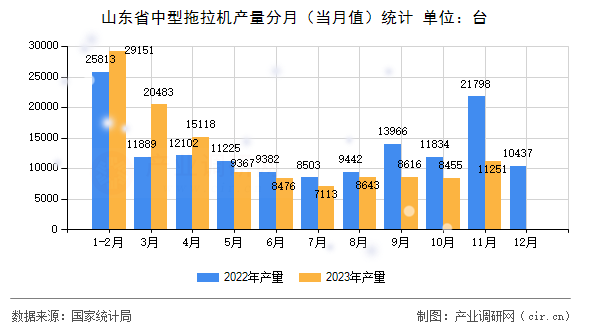 山東省中型拖拉機產量分月（當月值）統計