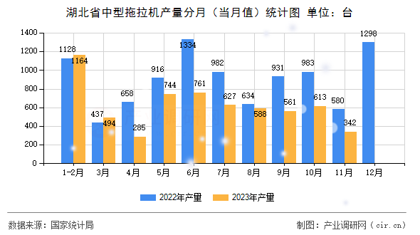 湖北省中型拖拉機(jī)產(chǎn)量分月（當(dāng)月值）統(tǒng)計(jì)圖
