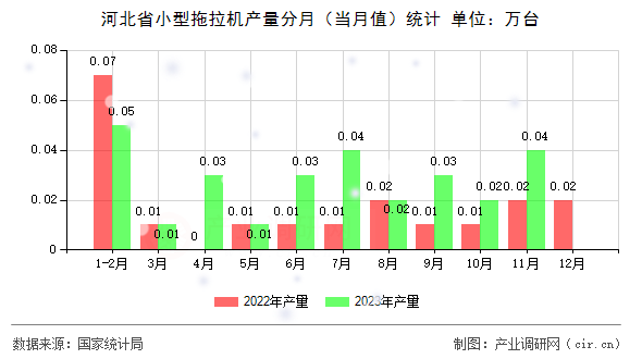 河北省小型拖拉機產量分月（當月值）統計