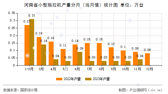 河南省小型拖拉機產(chǎn)量分月（當(dāng)月值）統(tǒng)計圖