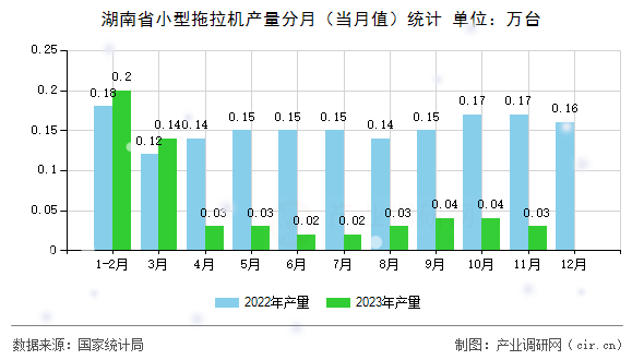 湖南省小型拖拉機產量分月（當月值）統計