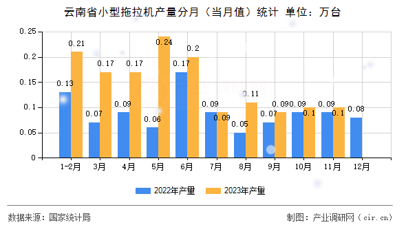 云南省小型拖拉機產量分月（當月值）統計