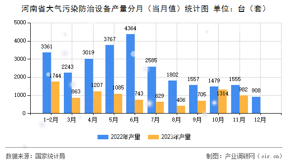 河南省大氣污染防治設(shè)備產(chǎn)量分月（當月值）統(tǒng)計圖