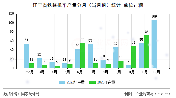 遼寧省鐵路機車產量分月（當月值）統計