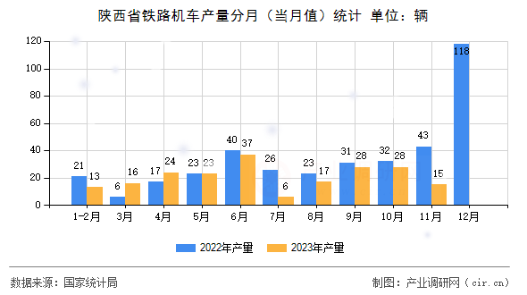 陜西省鐵路機車產量分月（當月值）統計